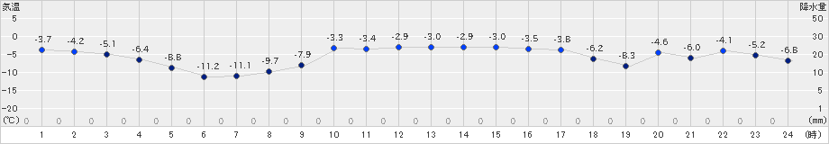 軽米(>2023年12月23日)のアメダスグラフ