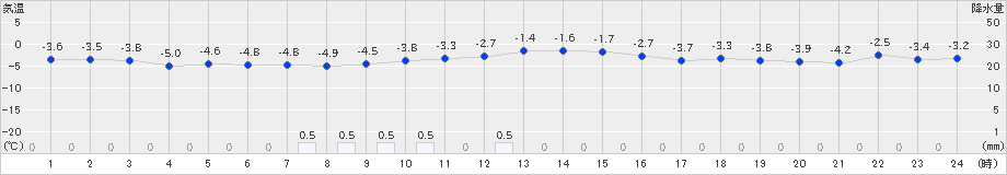 好摩(>2023年12月23日)のアメダスグラフ