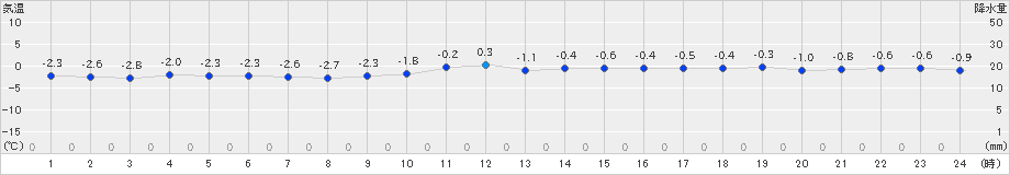 住田(>2023年12月23日)のアメダスグラフ