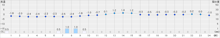 一関(>2023年12月23日)のアメダスグラフ