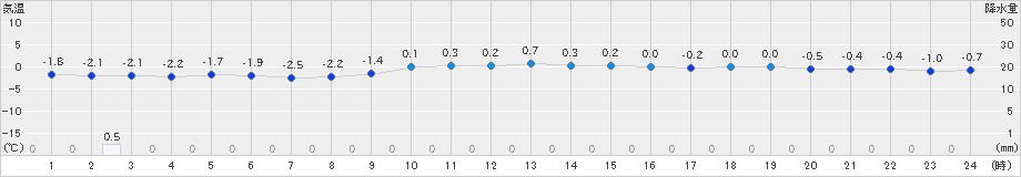 喜多方(>2023年12月23日)のアメダスグラフ