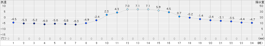 大子(>2023年12月23日)のアメダスグラフ