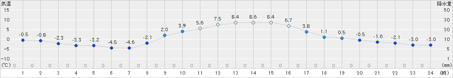 笠間(>2023年12月23日)のアメダスグラフ