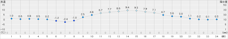 水戸(>2023年12月23日)のアメダスグラフ