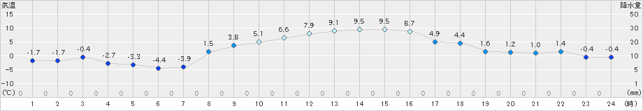 下妻(>2023年12月23日)のアメダスグラフ