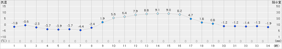 鉾田(>2023年12月23日)のアメダスグラフ