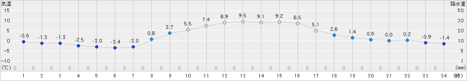 つくば(>2023年12月23日)のアメダスグラフ