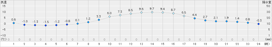 土浦(>2023年12月23日)のアメダスグラフ