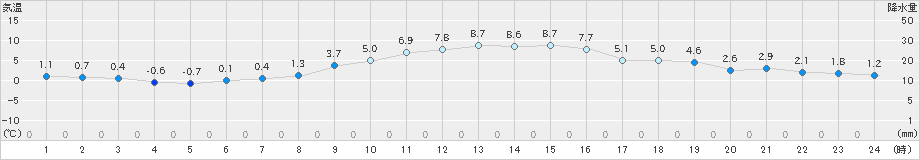 鹿嶋(>2023年12月23日)のアメダスグラフ