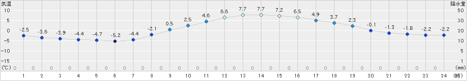 鹿沼(>2023年12月23日)のアメダスグラフ