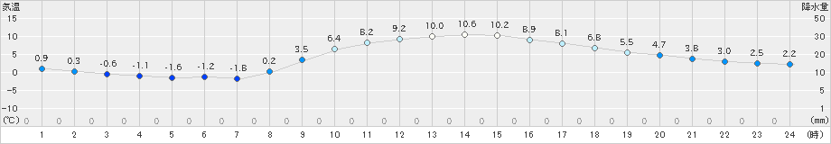 熊谷(>2023年12月23日)のアメダスグラフ