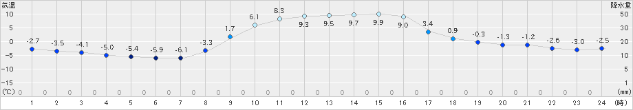 鳩山(>2023年12月23日)のアメダスグラフ