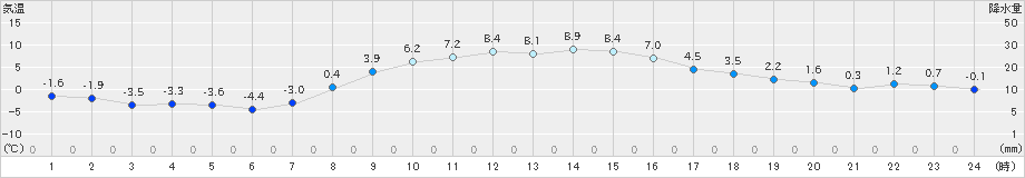 青梅(>2023年12月23日)のアメダスグラフ