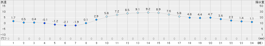 練馬(>2023年12月23日)のアメダスグラフ