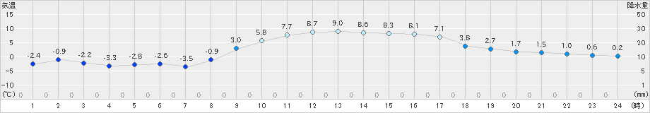 八王子(>2023年12月23日)のアメダスグラフ