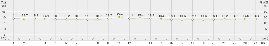 父島(>2023年12月23日)のアメダスグラフ