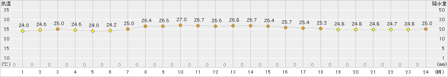 南鳥島(>2023年12月23日)のアメダスグラフ