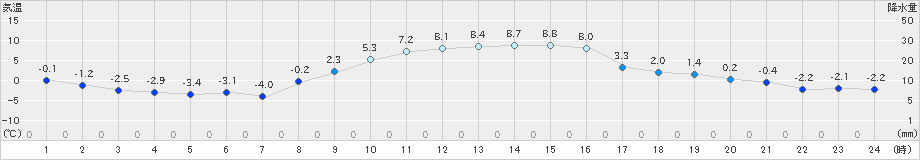 香取(>2023年12月23日)のアメダスグラフ