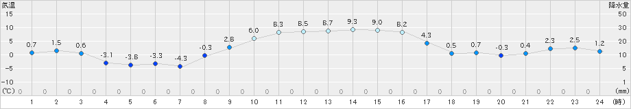 成田(>2023年12月23日)のアメダスグラフ