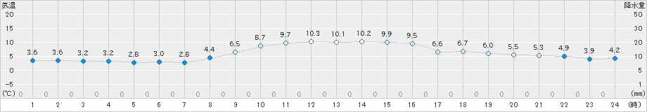 勝浦(>2023年12月23日)のアメダスグラフ