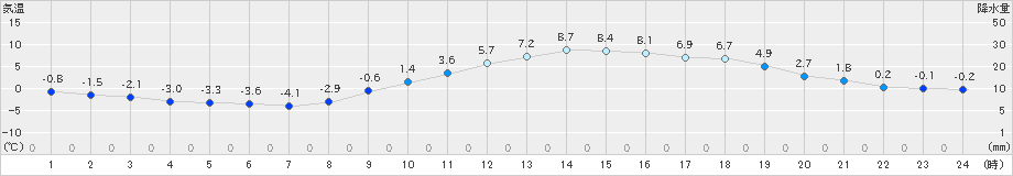 甲府(>2023年12月23日)のアメダスグラフ