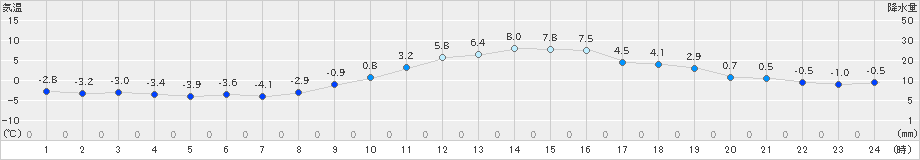 勝沼(>2023年12月23日)のアメダスグラフ