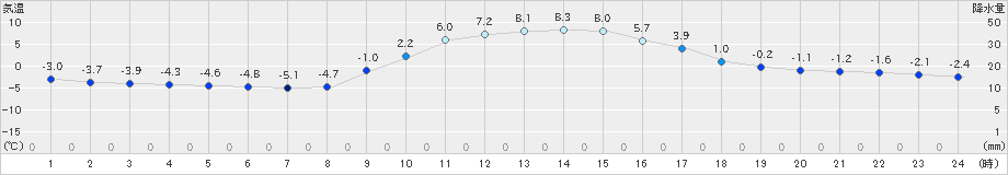 大月(>2023年12月23日)のアメダスグラフ