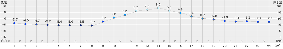 切石(>2023年12月23日)のアメダスグラフ