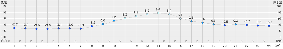 南部(>2023年12月23日)のアメダスグラフ