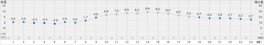 清水(>2023年12月23日)のアメダスグラフ