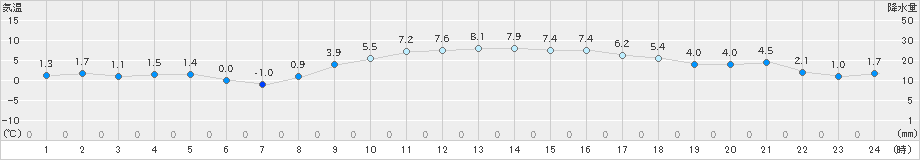 天竜(>2023年12月23日)のアメダスグラフ