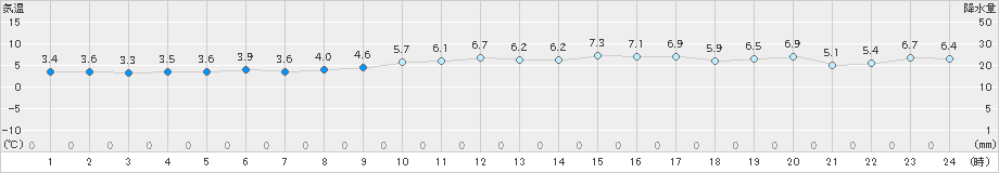 セントレア(>2023年12月23日)のアメダスグラフ