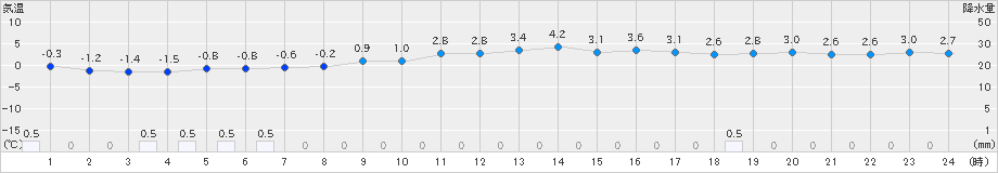 関ケ原(>2023年12月23日)のアメダスグラフ