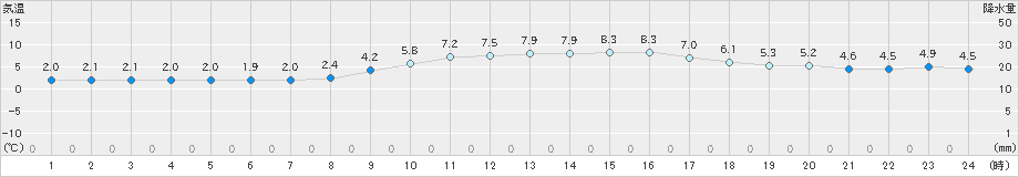 津(>2023年12月23日)のアメダスグラフ