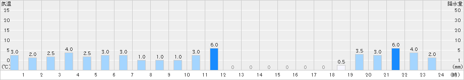 筒方(>2023年12月23日)のアメダスグラフ