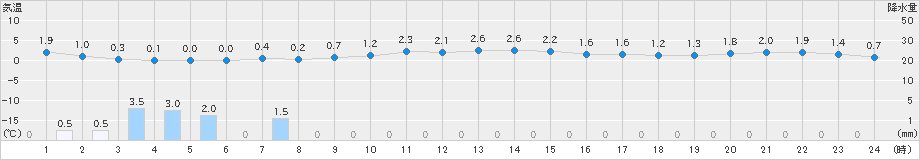 朝日(>2023年12月23日)のアメダスグラフ