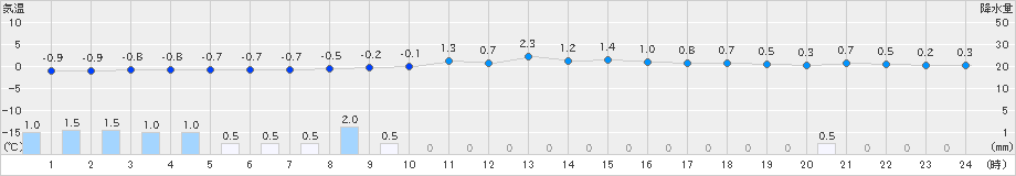 八尾(>2023年12月23日)のアメダスグラフ