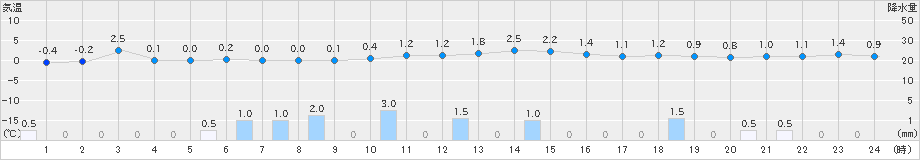 かほく(>2023年12月23日)のアメダスグラフ