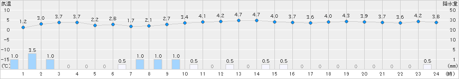 越廼(>2023年12月23日)のアメダスグラフ