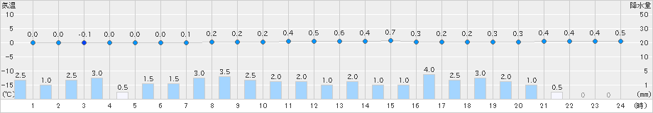 今庄(>2023年12月23日)のアメダスグラフ