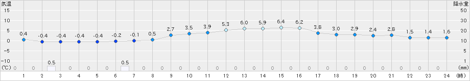 今津(>2023年12月23日)のアメダスグラフ