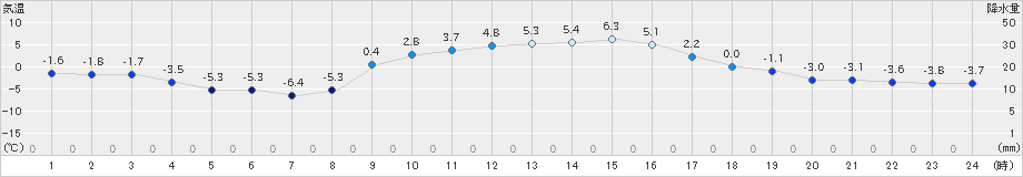 信楽(>2023年12月23日)のアメダスグラフ