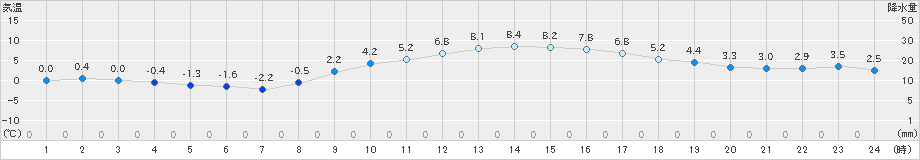 枚方(>2023年12月23日)のアメダスグラフ