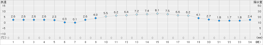 八尾(>2023年12月23日)のアメダスグラフ