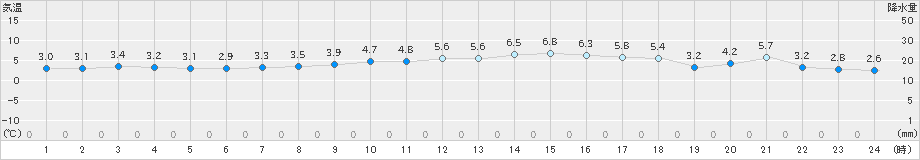 熊取(>2023年12月23日)のアメダスグラフ