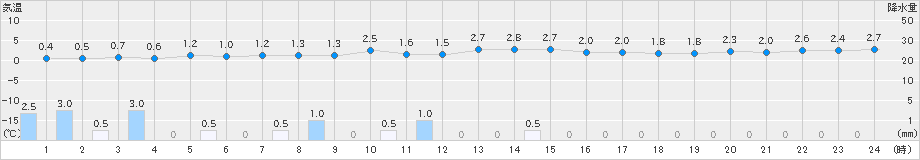 香住(>2023年12月23日)のアメダスグラフ