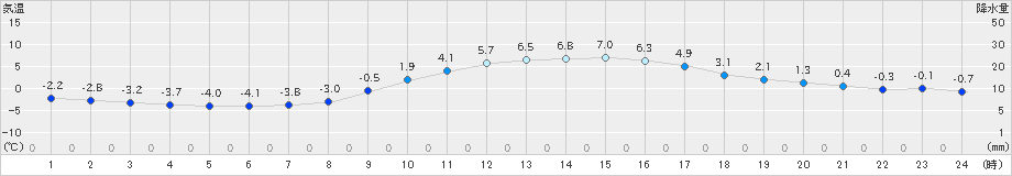 柏原(>2023年12月23日)のアメダスグラフ