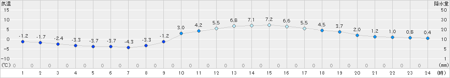 福崎(>2023年12月23日)のアメダスグラフ