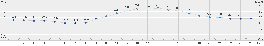 西脇(>2023年12月23日)のアメダスグラフ