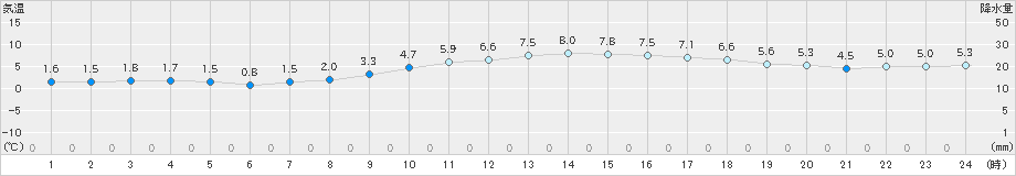 神戸(>2023年12月23日)のアメダスグラフ